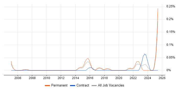 Job vacancy trend for Senior Analytics Manager in Yorkshire Job vacancy trend for Senior Analytics Manager in Yorkshire