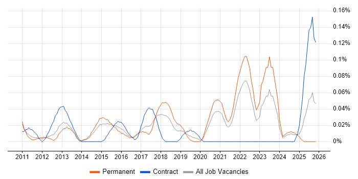 Senior Android Developer job vacancy trend in Yorkshire