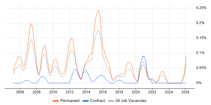 Senior Applications Developer job vacancy trend in Yorkshire