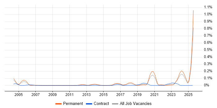 Job vacancy trend for Senior Applications Engineer in Yorkshire Job vacancy trend for Senior Applications Engineer in Yorkshire