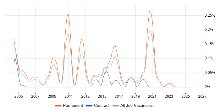 Senior Applications Support job vacancy trend in Yorkshire