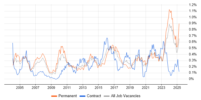 Job vacancy trend for Senior Architect in Yorkshire Job vacancy trend for Senior Architect in Yorkshire