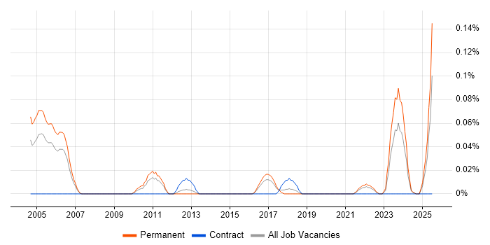 Job vacancy trend for Senior Audit Manager in Yorkshire Job vacancy trend for Senior Audit Manager in Yorkshire