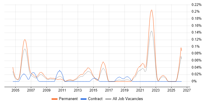 Senior Auditor job vacancy trend in Yorkshire