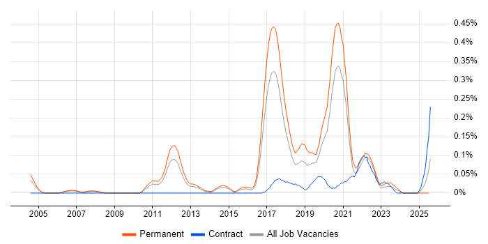 Job vacancy trend for Senior Automation Tester in Yorkshire Job vacancy trend for Senior Automation Tester in Yorkshire