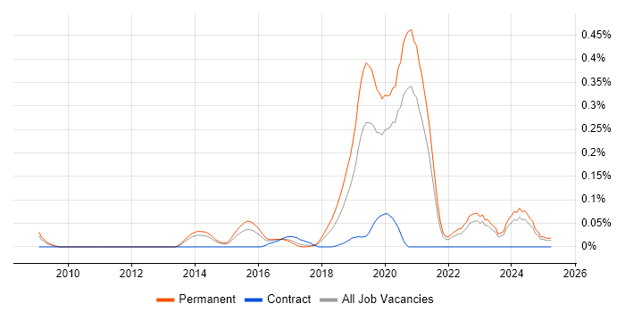 Job vacancy trend for Senior Backend Developer in Yorkshire Job vacancy trend for Senior Backend Developer in Yorkshire