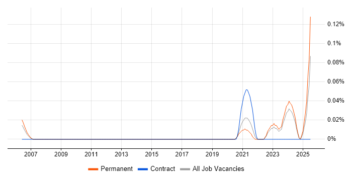 Job vacancy trend for Senior Bid Writer in Yorkshire