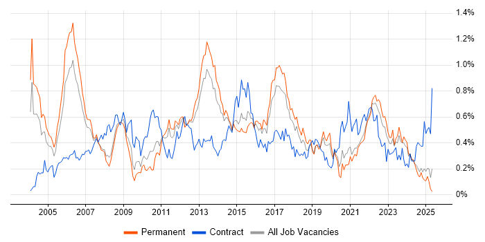 Job vacancy trend for Senior Business Analyst in Yorkshire Job vacancy trend for Senior Business Analyst in Yorkshire