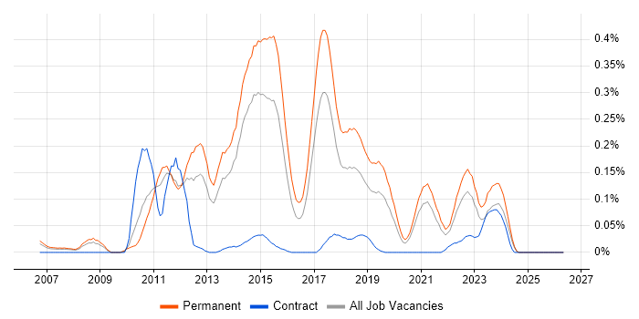 Senior Business Intelligence Developer job vacancy trend in Yorkshire