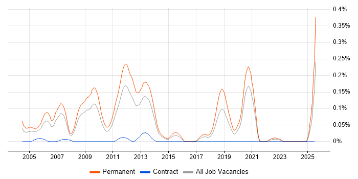 Job vacancy trend for Senior C++ Software Engineer in Yorkshire Job vacancy trend for Senior C++ Software Engineer in Yorkshire