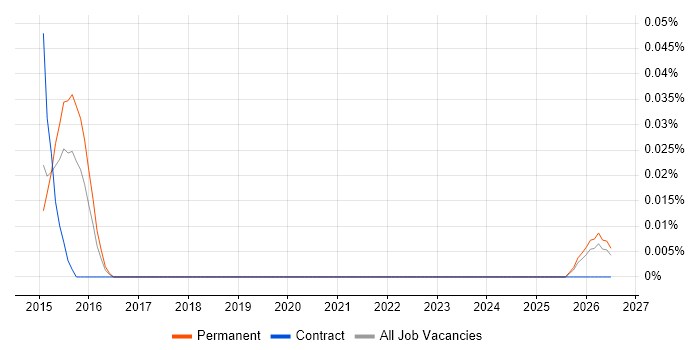 Senior Campaign Manager job vacancy trend in Yorkshire