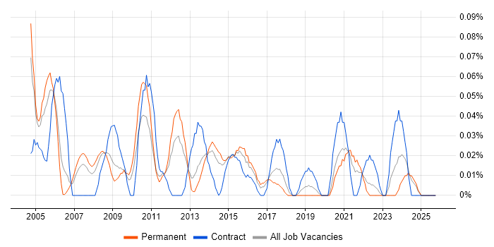 Senior Change Manager job vacancy trend in Yorkshire