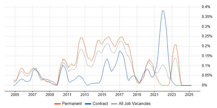 Job vacancy trend for Senior Cisco Engineer in Yorkshire Job vacancy trend for Senior Cisco Engineer in Yorkshire