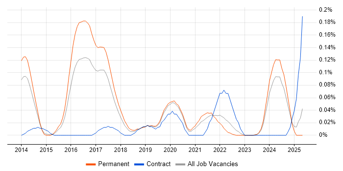 Job vacancy trend for Senior Cloud Architect in Yorkshire Job vacancy trend for Senior Cloud Architect in Yorkshire