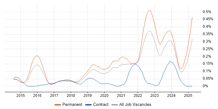 Job vacancy trend for Senior Cloud Engineer in Yorkshire Job vacancy trend for Senior Cloud Engineer in Yorkshire
