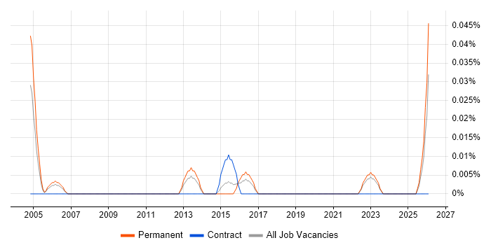 Senior Commercial Analyst job vacancy trend in Yorkshire
