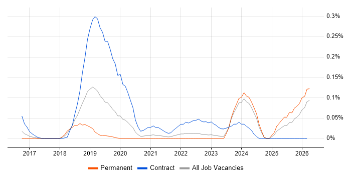Senior Content Designer job vacancy trend in Yorkshire