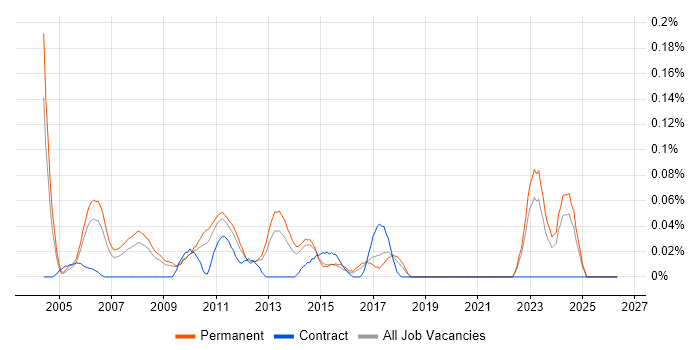 Senior Credit Risk Analyst job vacancy trend in Yorkshire