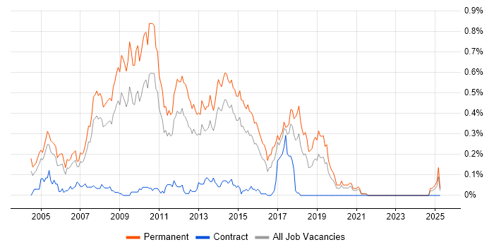 Job vacancy trend for Senior C# ASP.NET Developer in Yorkshire
