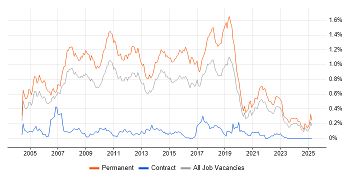 Job vacancy trend for Senior C# Developer in Yorkshire Job vacancy trend for Senior C# Developer in Yorkshire