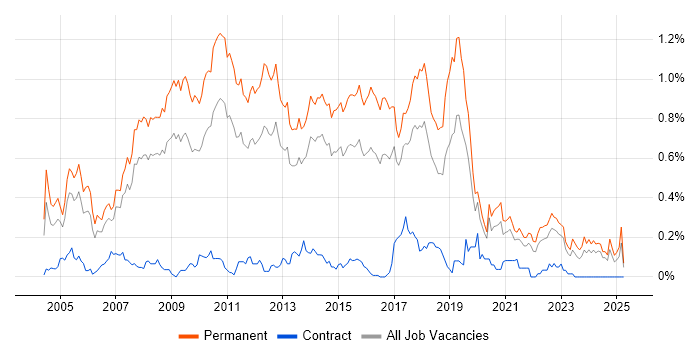 Job vacancy trend for Senior C# .NET Developer in Yorkshire Job vacancy trend for Senior C# .NET Developer in Yorkshire