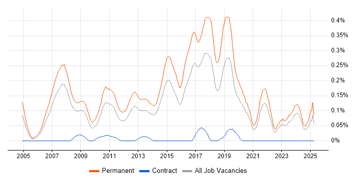 Job vacancy trend for Senior C# Software Developer in Yorkshire