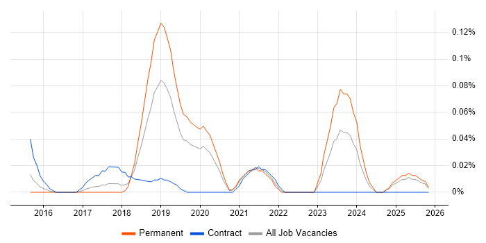 Senior Cybersecurity Analyst job vacancy trend in Yorkshire