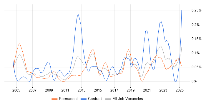 Job vacancy trend for Senior Data Analyst in Yorkshire Job vacancy trend for Senior Data Analyst in Yorkshire