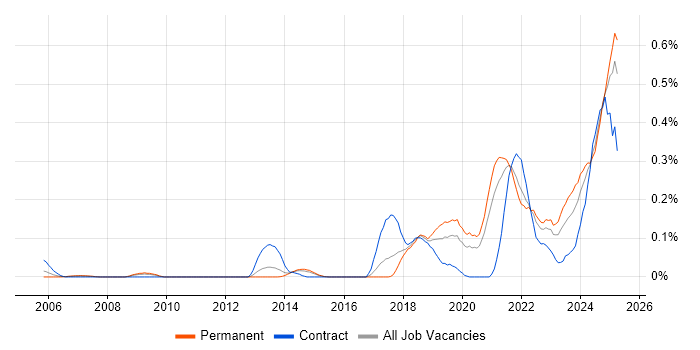 Job vacancy trend for Senior Data Engineer in Yorkshire Job vacancy trend for Senior Data Engineer in Yorkshire