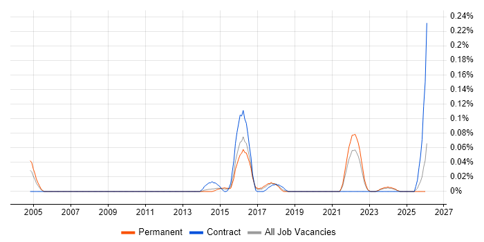 Senior Data Modeller job vacancy trend in Yorkshire