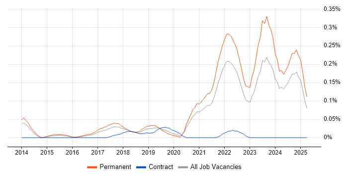 Job vacancy trend for Senior Data Scientist in Yorkshire