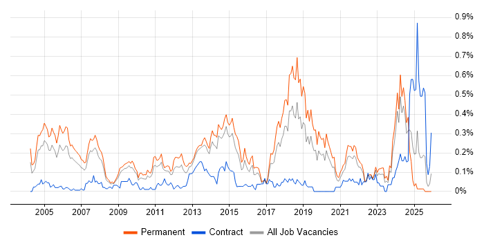 Senior Data Warehouse Specialist job vacancy trend in Yorkshire
