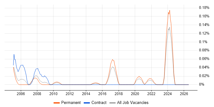 Senior Database Engineer job vacancy trend in Yorkshire