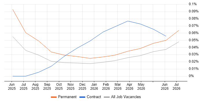 Senior Databricks Data Engineer job vacancy trend in Yorkshire