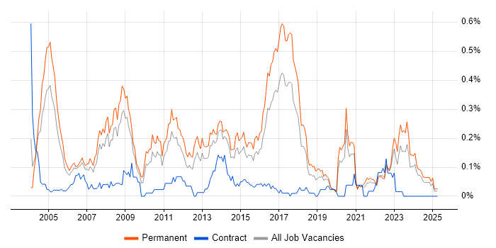 Job vacancy trend for Senior DBA in Yorkshire Job vacancy trend for Senior DBA in Yorkshire