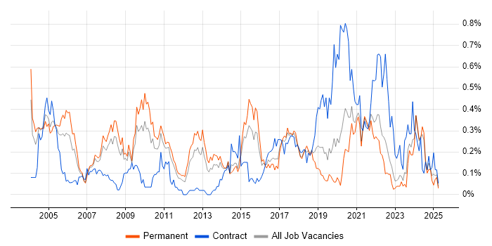 Job vacancy trend for Senior Designer in Yorkshire Job vacancy trend for Senior Designer in Yorkshire