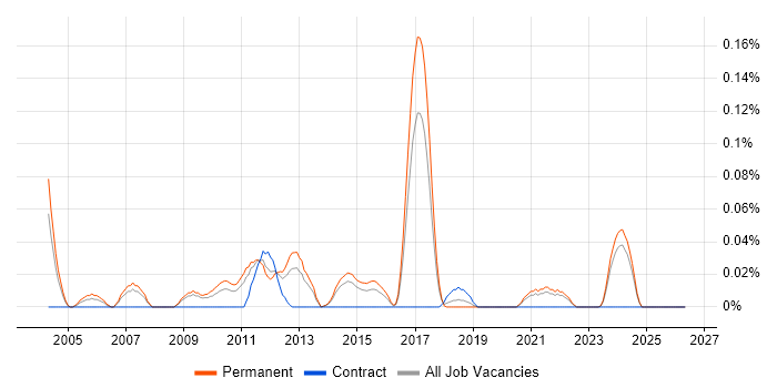 Senior Development Analyst job vacancy trend in Yorkshire