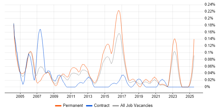 Job vacancy trend for Senior Development Manager in Yorkshire