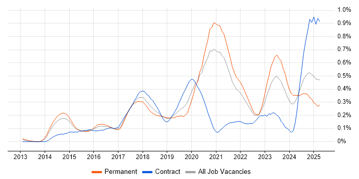 Job vacancy trend for Senior DevOps Engineer in Yorkshire