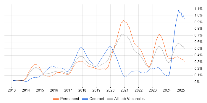 Job vacancy trend for Senior DevOps in Yorkshire