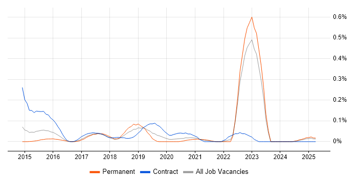 Job vacancy trend for Senior Digital Analyst in Yorkshire Job vacancy trend for Senior Digital Analyst in Yorkshire