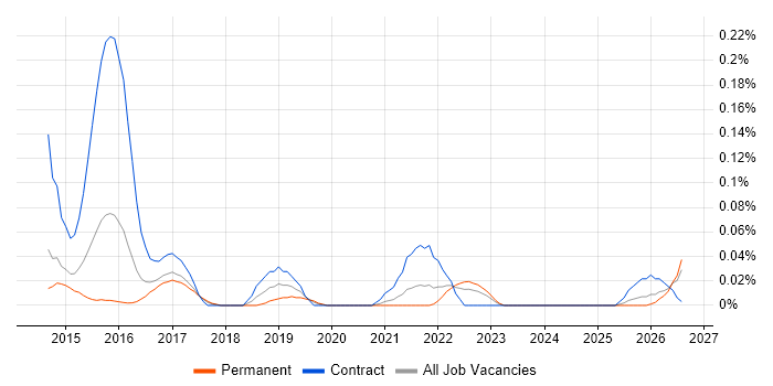 Senior Digital Architect job vacancy trend in Yorkshire