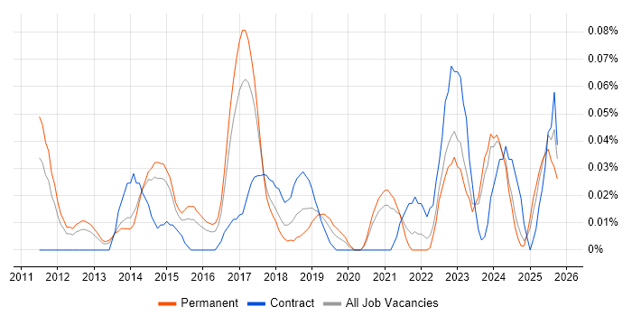 Senior Digital Project Manager job vacancy trend in Yorkshire