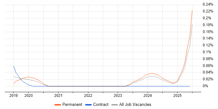 Job vacancy trend for Senior Dynamics 365 Developer in Yorkshire Job vacancy trend for Senior Dynamics 365 Developer in Yorkshire