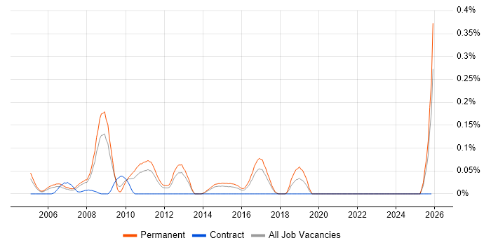 Senior E-Commerce Developer job vacancy trend in Yorkshire