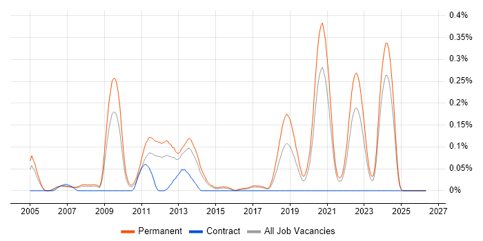 Senior Embedded Software Engineer job vacancy trend in Yorkshire