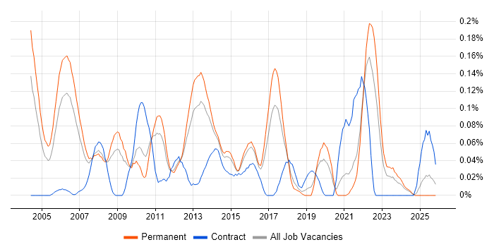 Senior Financial Analyst job vacancy trend in Yorkshire