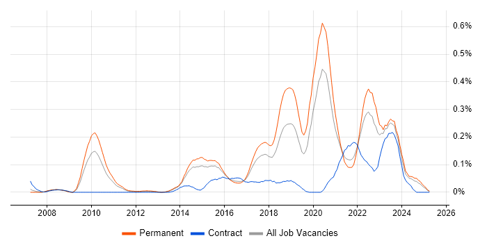 Job vacancy trend for Senior Front-End Developer in Yorkshire Job vacancy trend for Senior Front-End Developer in Yorkshire