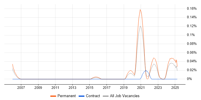 Job vacancy trend for Senior Front-End Engineer (Client-Side Engineer) in Yorkshire Job vacancy trend for Senior Front-End Engineer (Client-Side Engineer) in Yorkshire