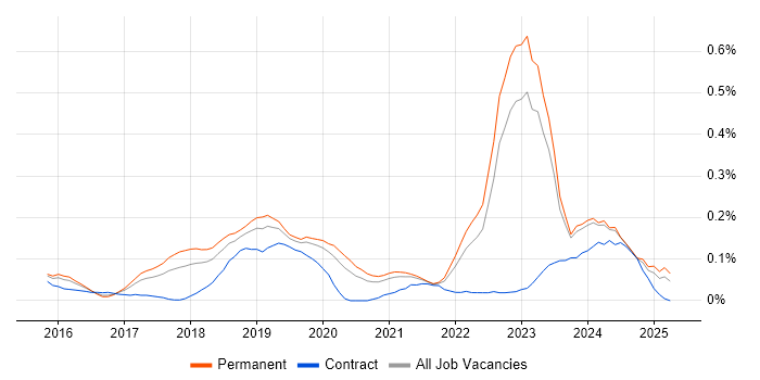 Job vacancy trend for Senior Full-Stack Developer in Yorkshire Job vacancy trend for Senior Full-Stack Developer in Yorkshire